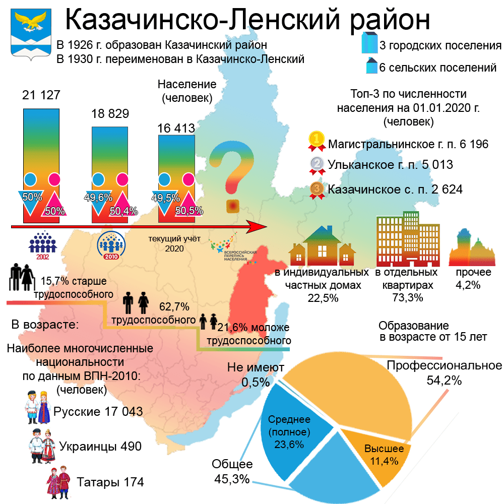 Сайт статистики иркутской области. Казачинско-Ленский район карта.